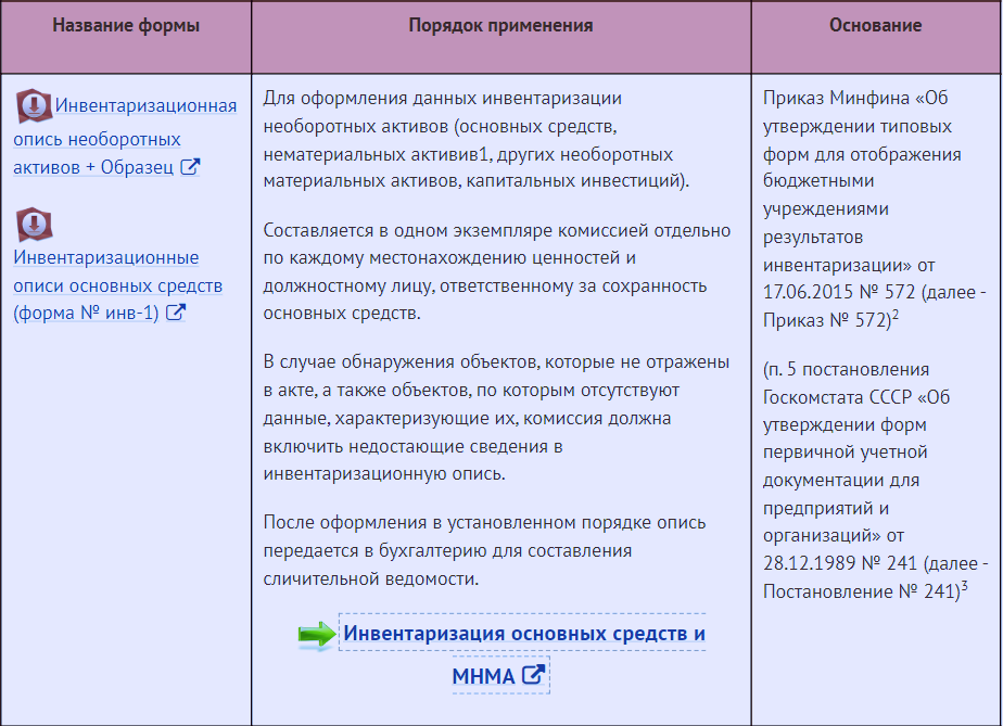 Формы документации, фиксирующие результаты инвентаризации
